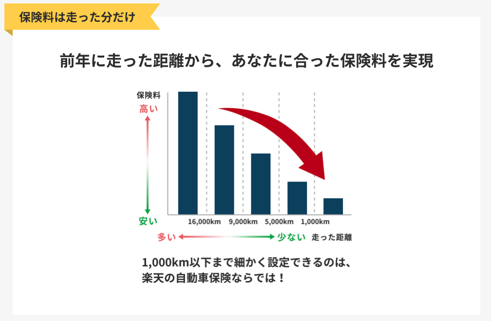 3万円台 自動車保険を楽天損保に乗り換えたらめっちゃ安くなった話 ドライブアシスト 副業の武器